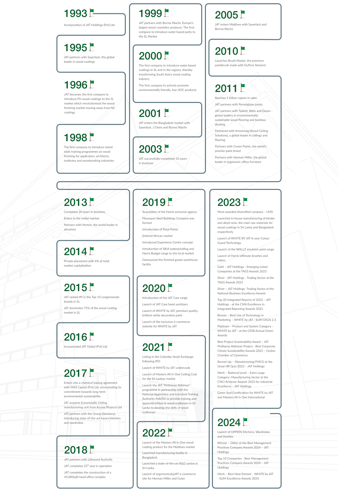 Prgress chart of JAT from 1993-2024