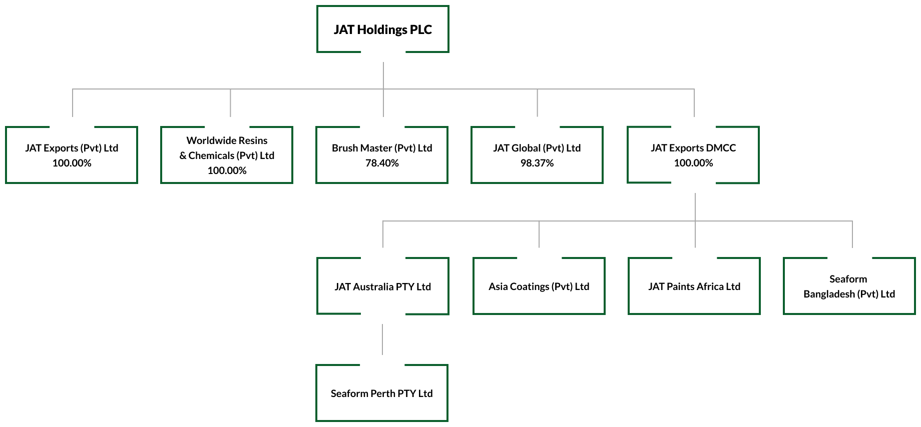 JAT Holdings group structure