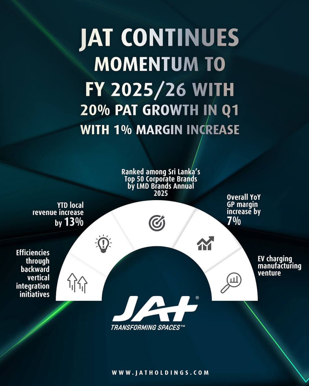 JAT continues momentum to FY 2025/26 with 20% PAT growth in Q1