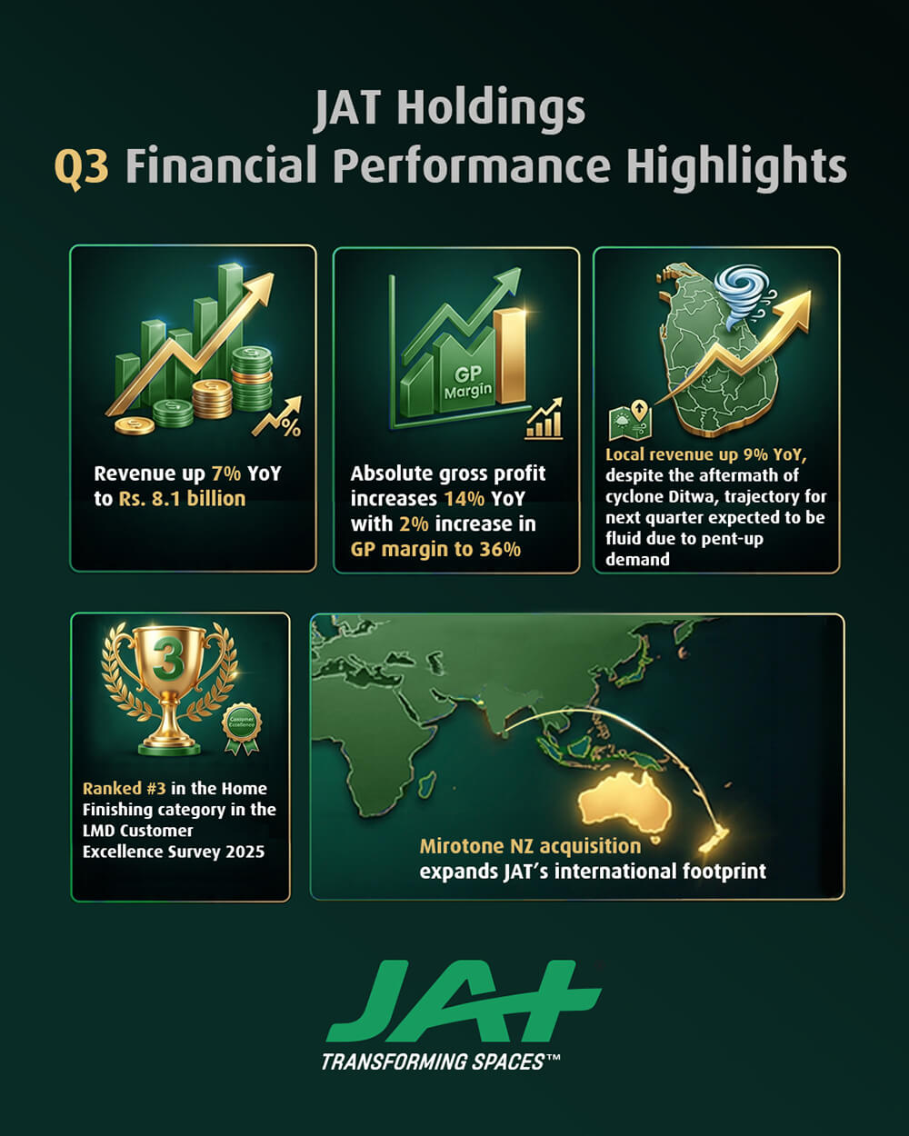 JAT Holdings Delivers 7% YoY Revenue Growth in Q3 FY 2025/26, Demonstrating Resilience Amid Late Dit