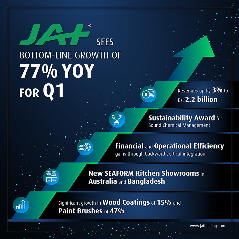 JAT Sees Bottom-Line Growth of 77% YOY for Q1