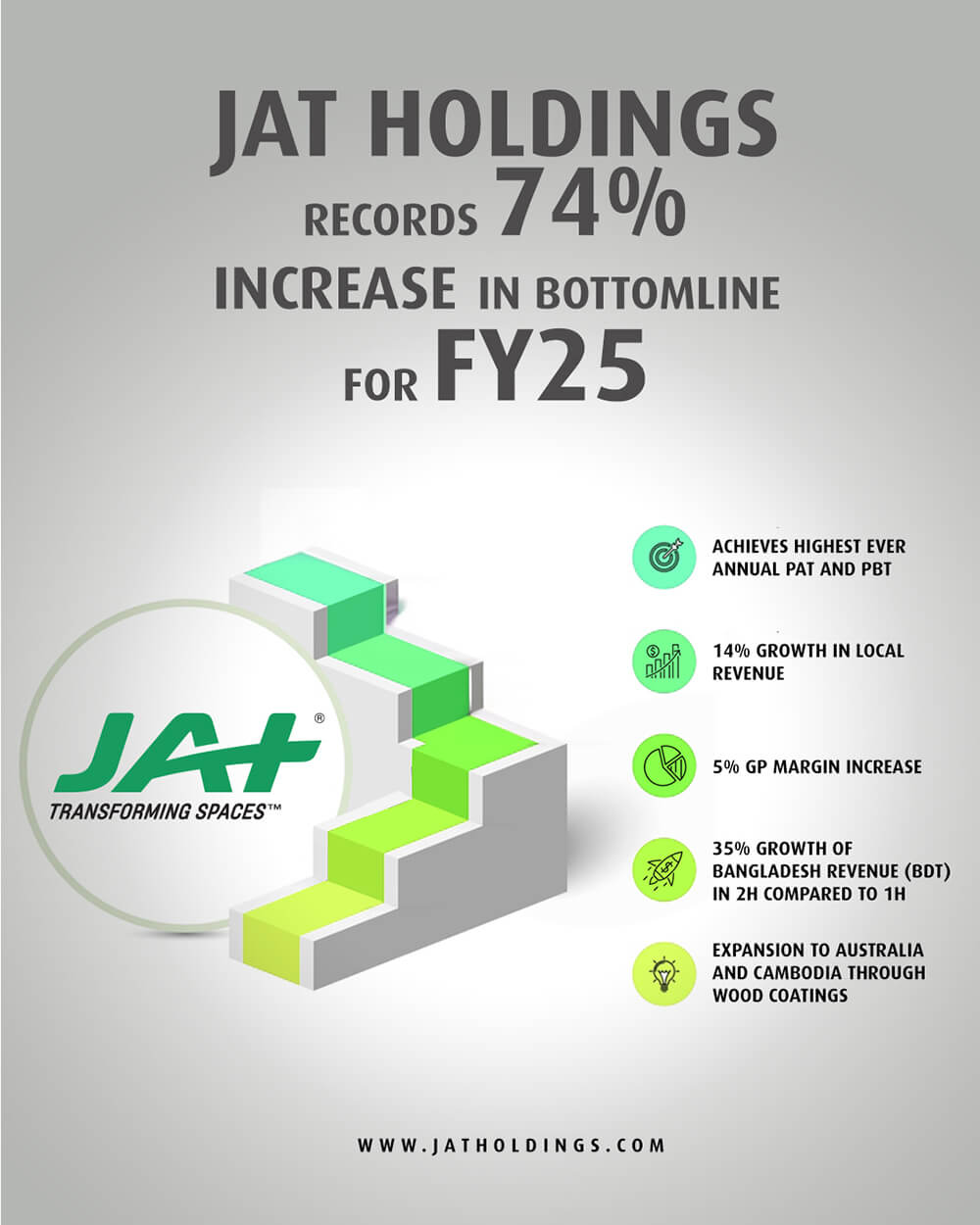 JAT Holdings records 74% increase in Bottomline for FY2024/25 23rd May 2025, Colombo