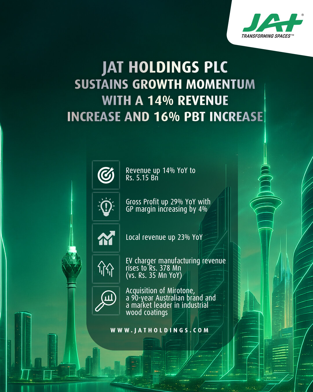 JAT Holdings PLC sustains growth momentum with a 14% revenue increase and 16% PBT increase